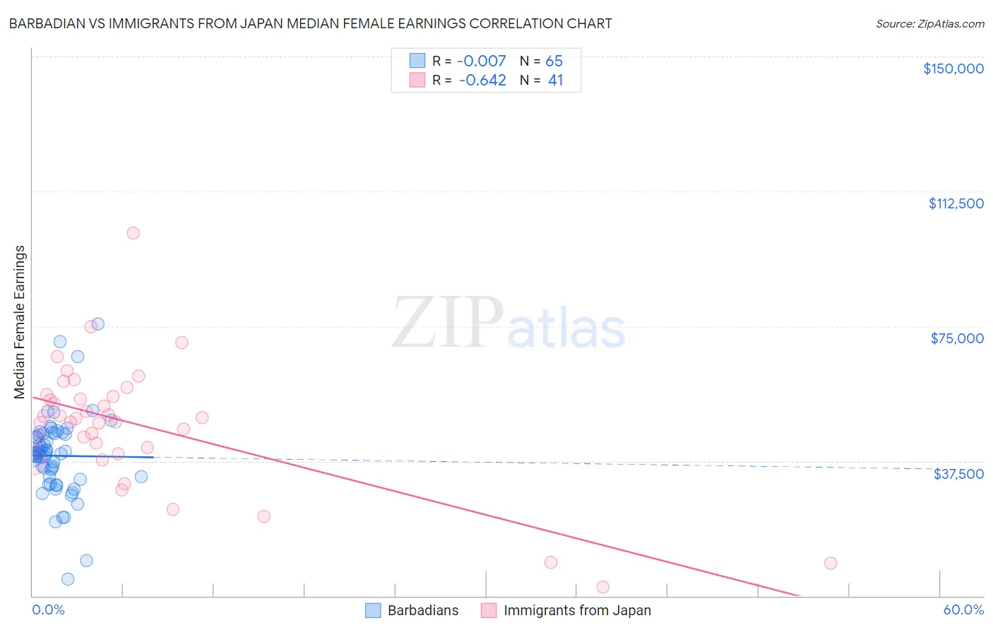 Barbadian vs Immigrants from Japan Median Female Earnings