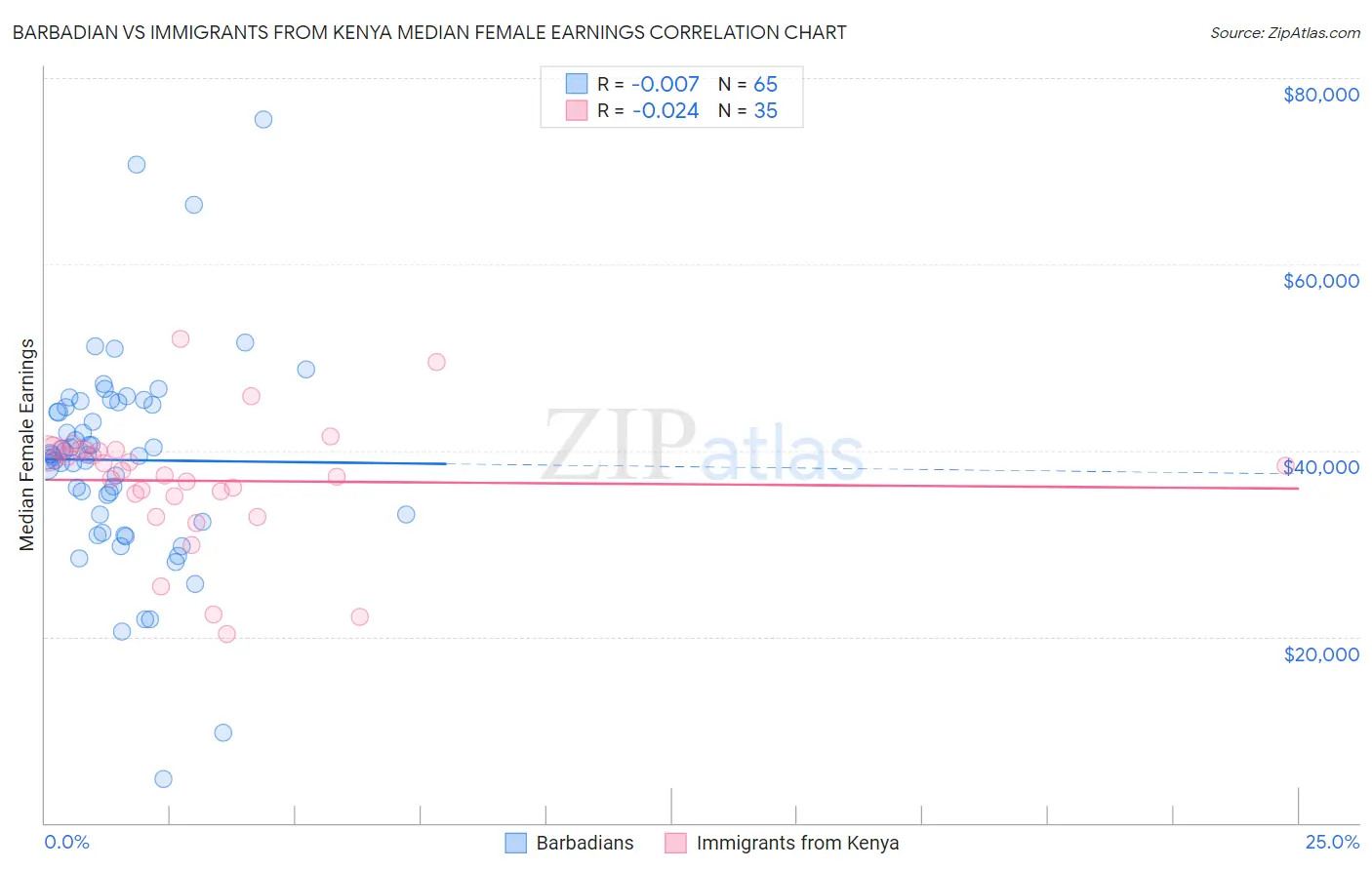 Barbadian vs Immigrants from Kenya Median Female Earnings