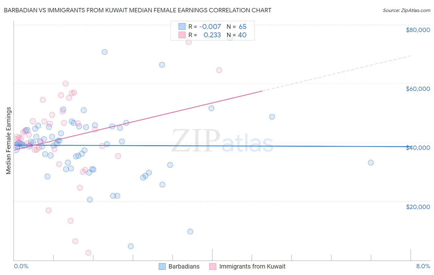 Barbadian vs Immigrants from Kuwait Median Female Earnings