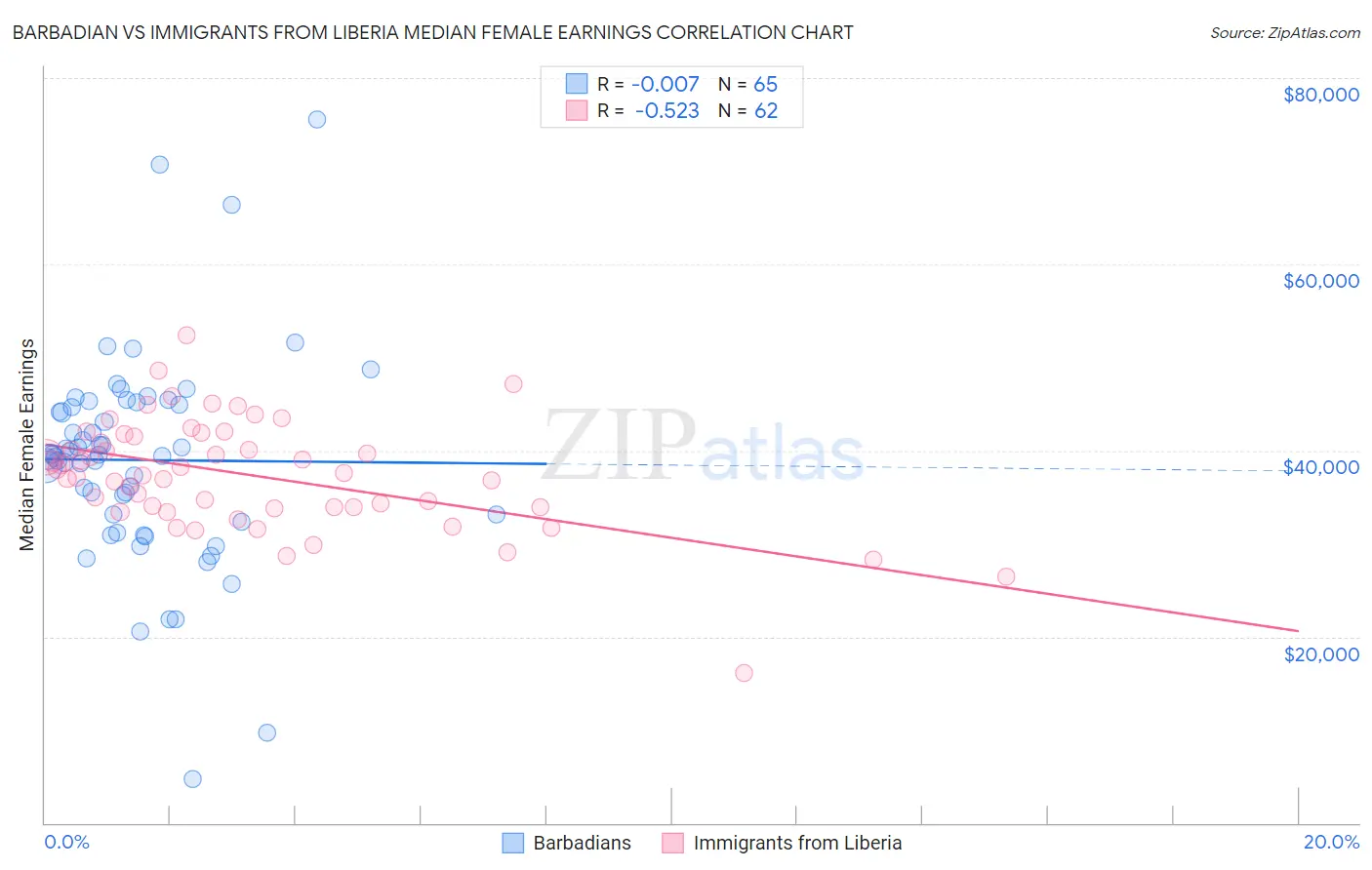Barbadian vs Immigrants from Liberia Median Female Earnings