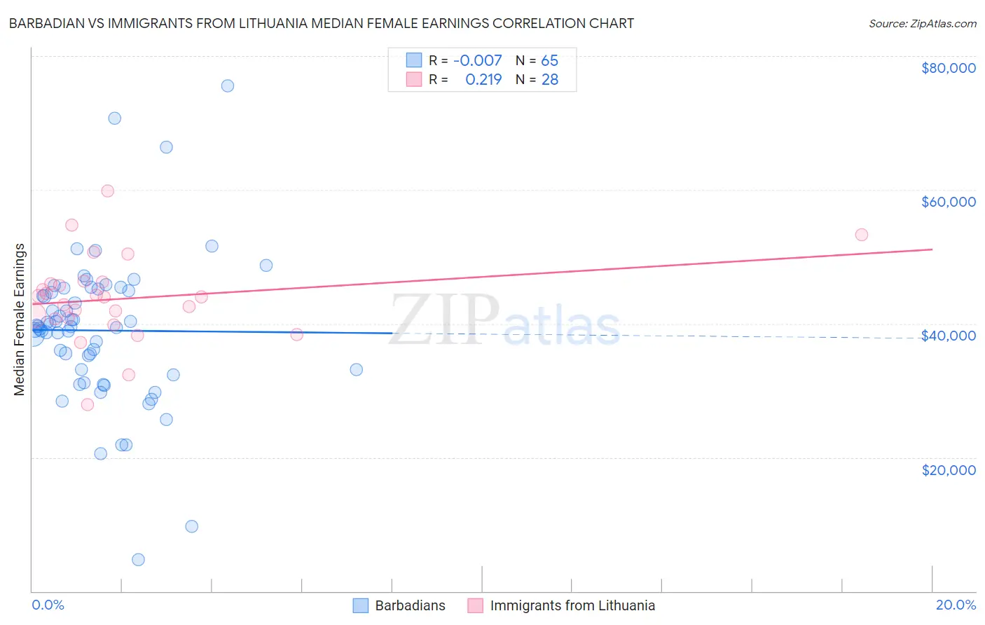 Barbadian vs Immigrants from Lithuania Median Female Earnings