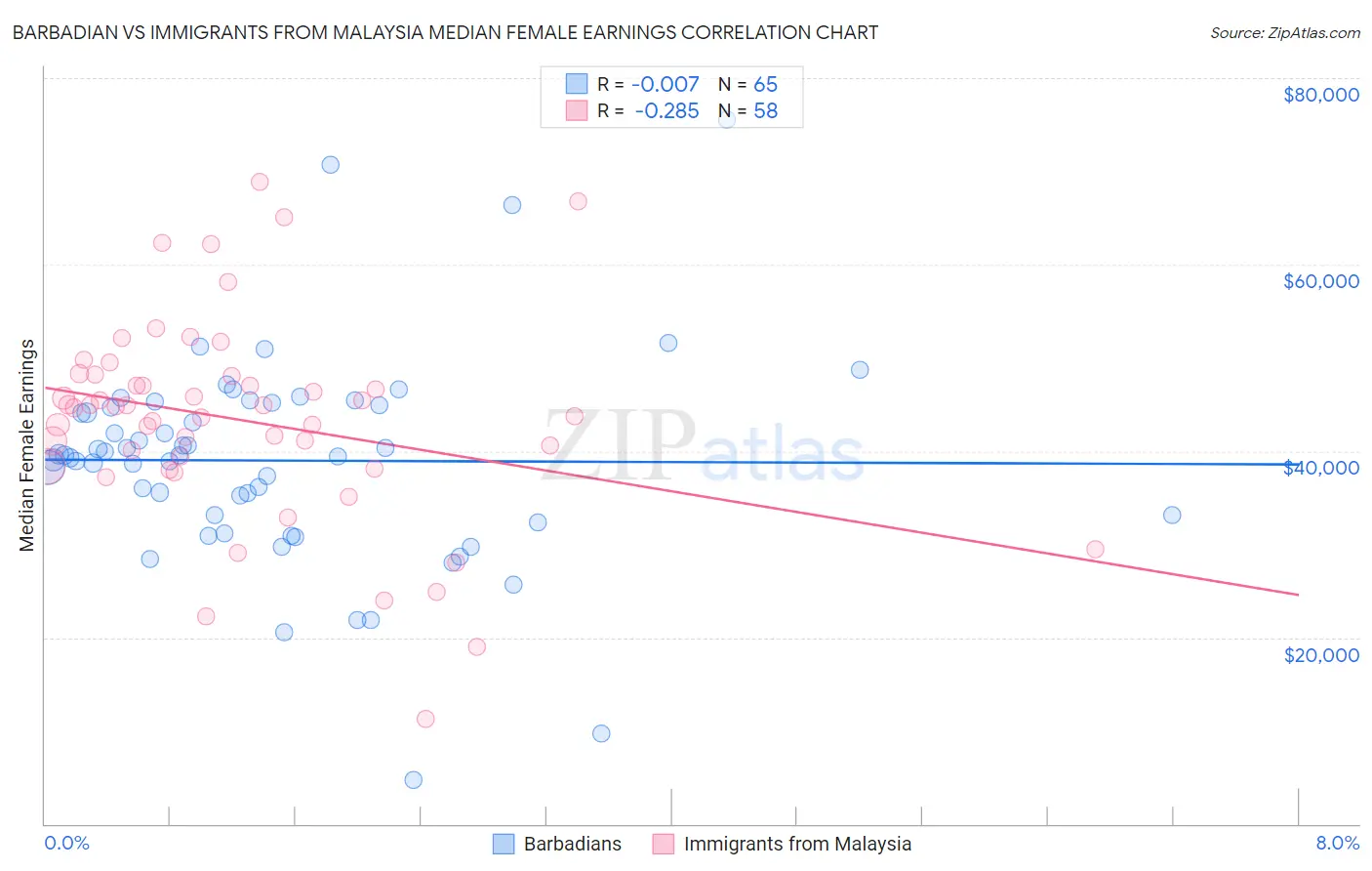 Barbadian vs Immigrants from Malaysia Median Female Earnings