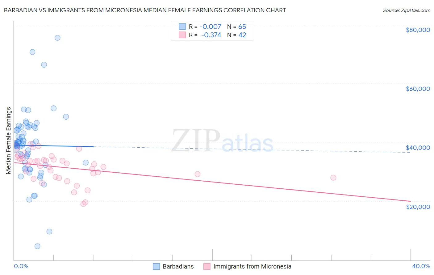 Barbadian vs Immigrants from Micronesia Median Female Earnings