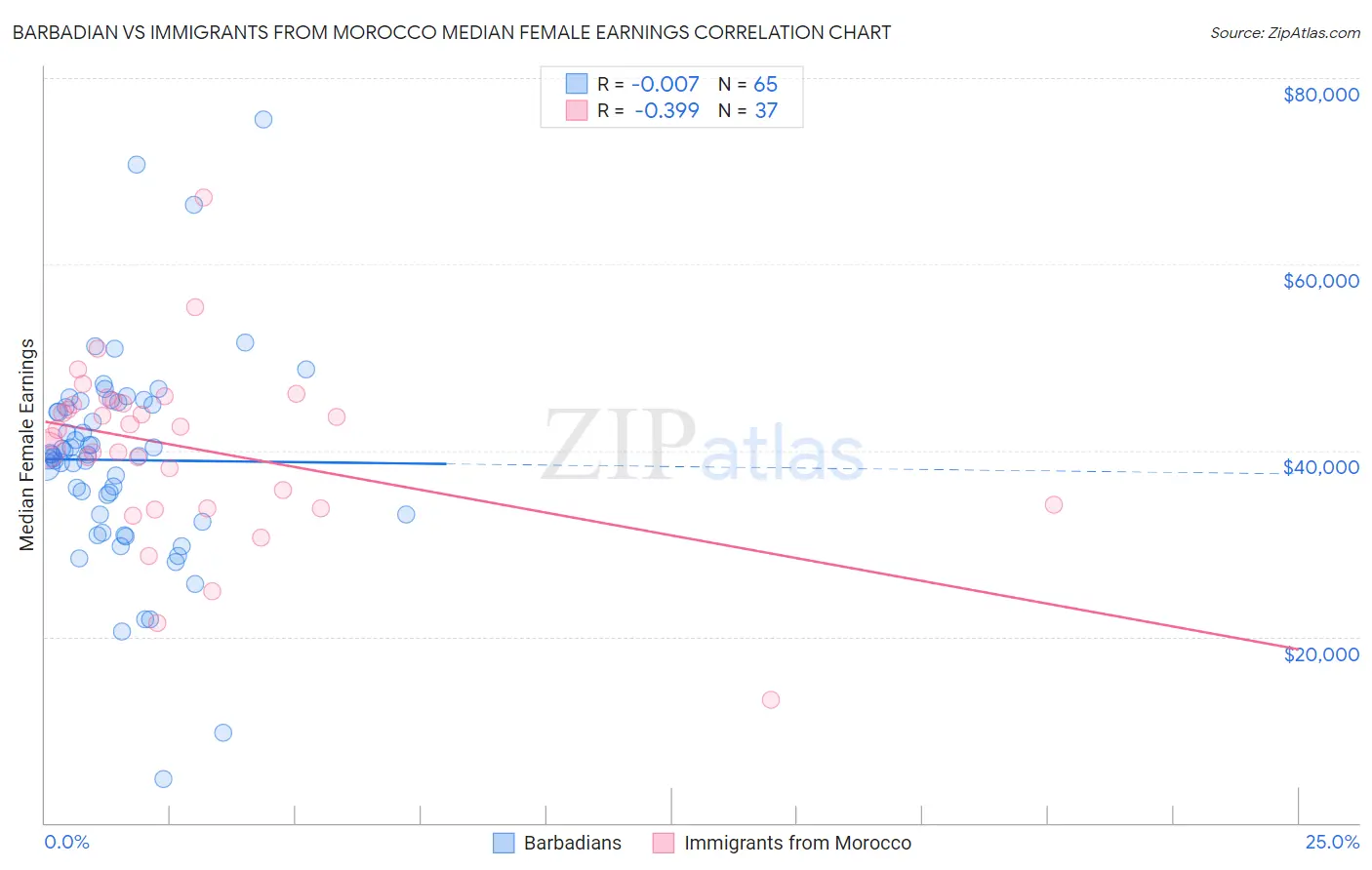 Barbadian vs Immigrants from Morocco Median Female Earnings