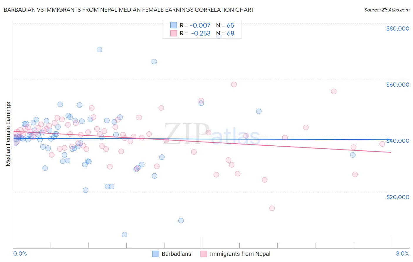 Barbadian vs Immigrants from Nepal Median Female Earnings