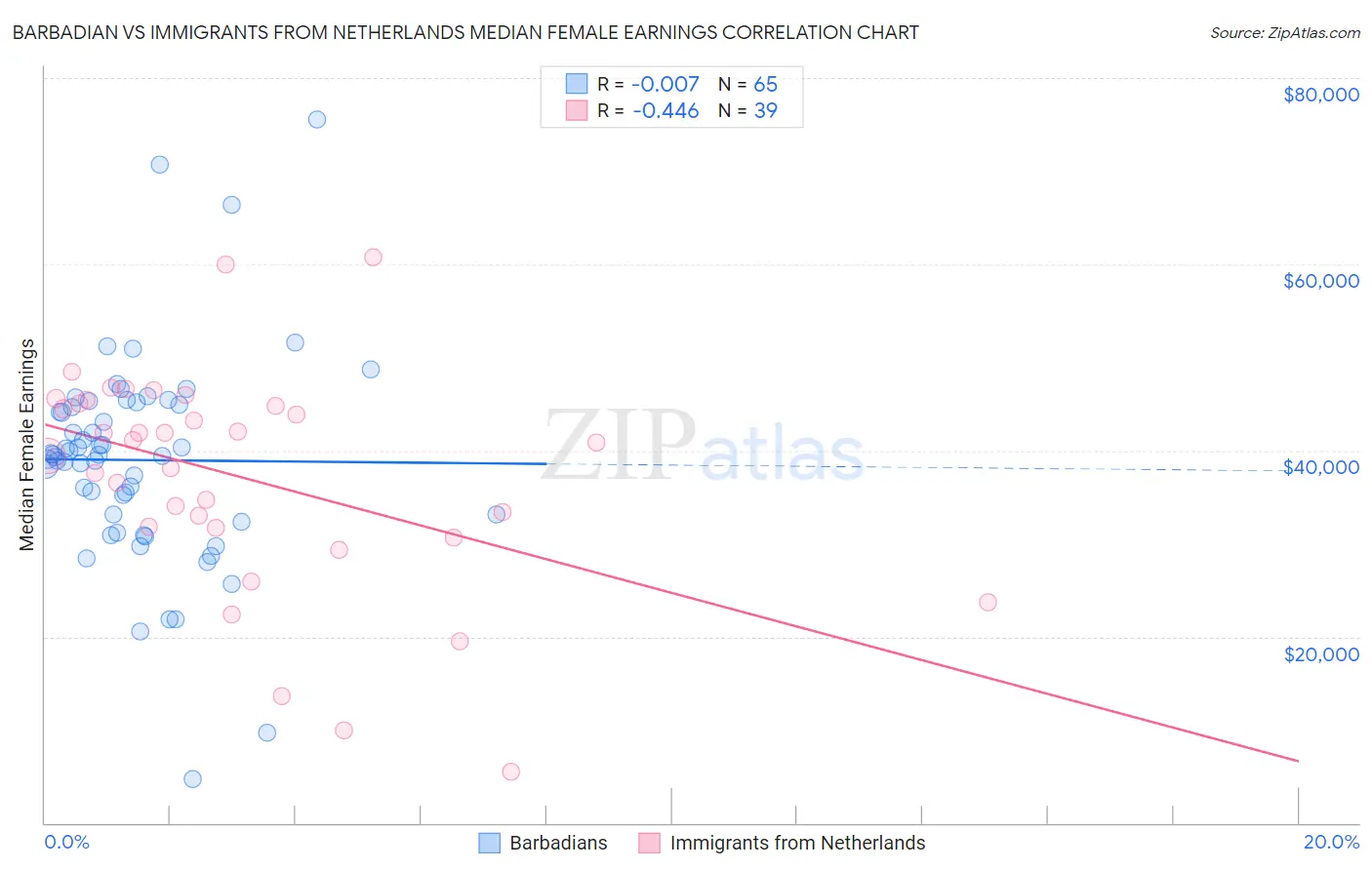 Barbadian vs Immigrants from Netherlands Median Female Earnings