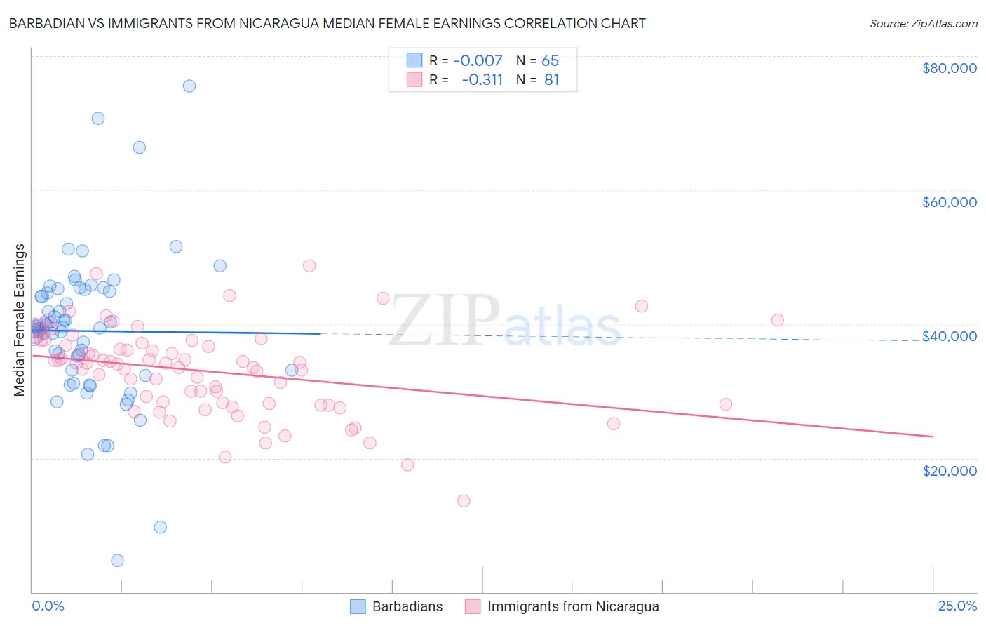 Barbadian vs Immigrants from Nicaragua Median Female Earnings