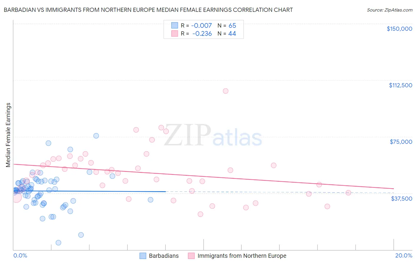 Barbadian vs Immigrants from Northern Europe Median Female Earnings