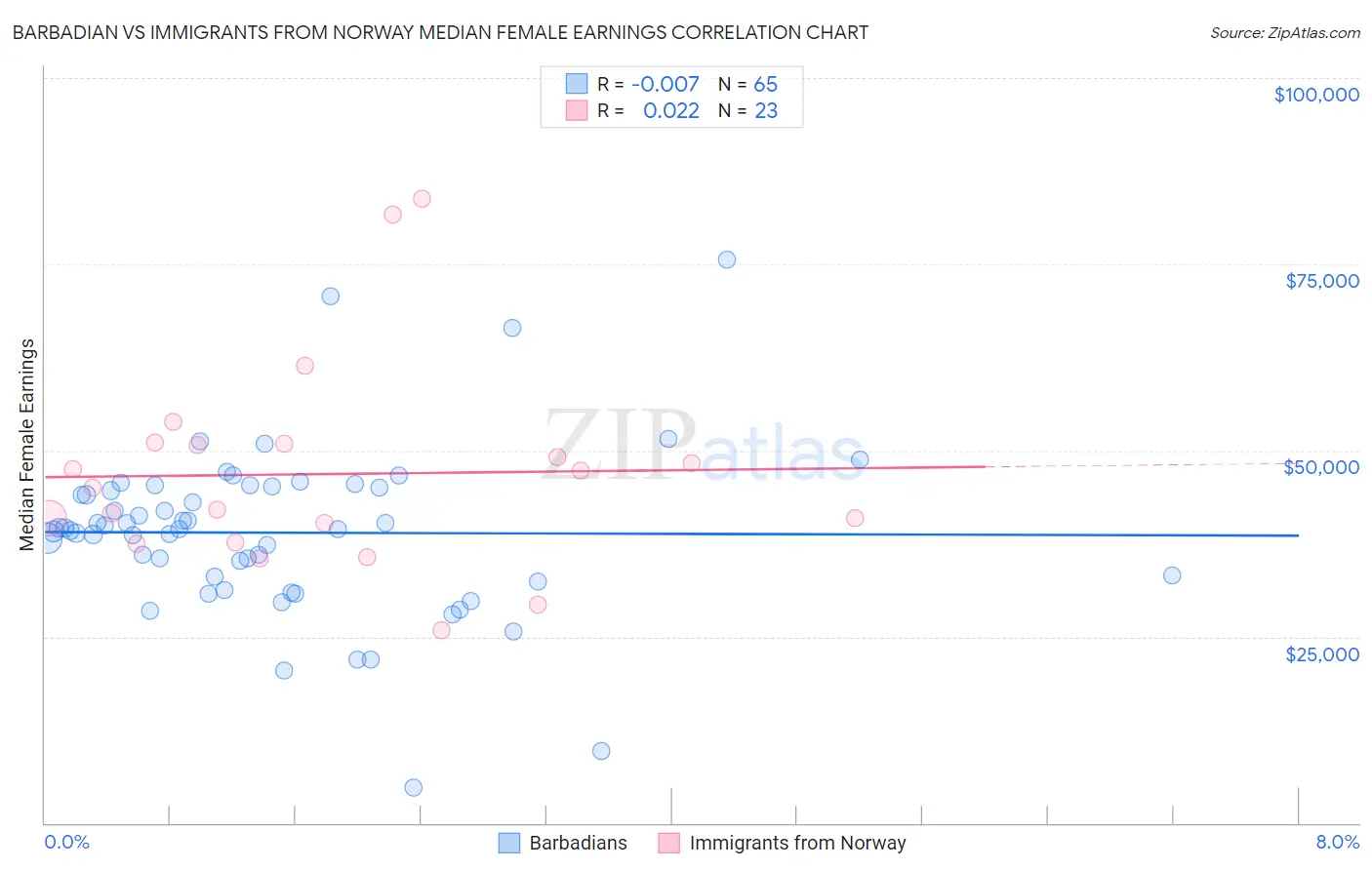 Barbadian vs Immigrants from Norway Median Female Earnings