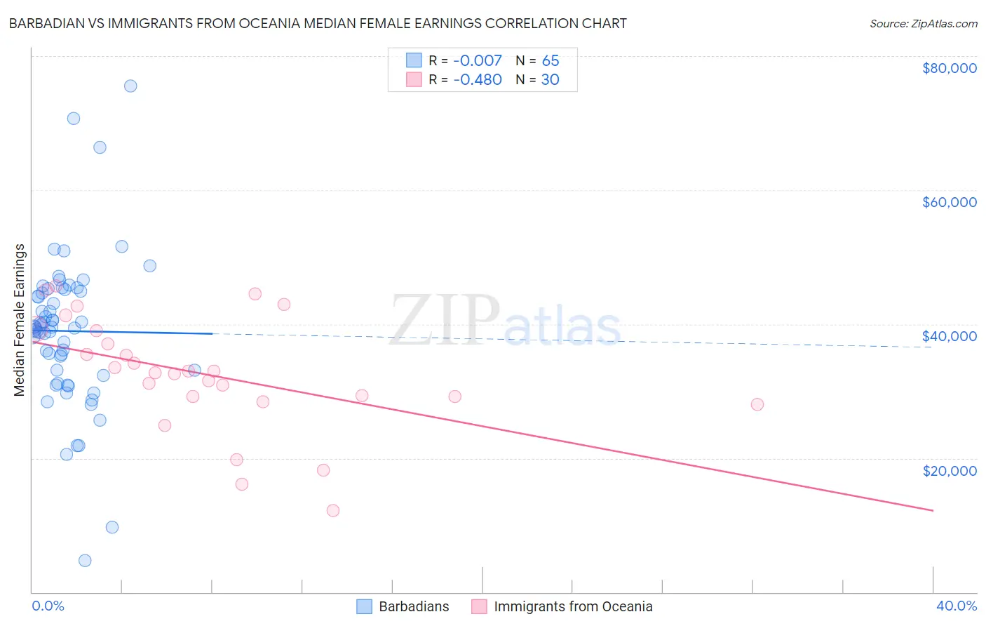 Barbadian vs Immigrants from Oceania Median Female Earnings