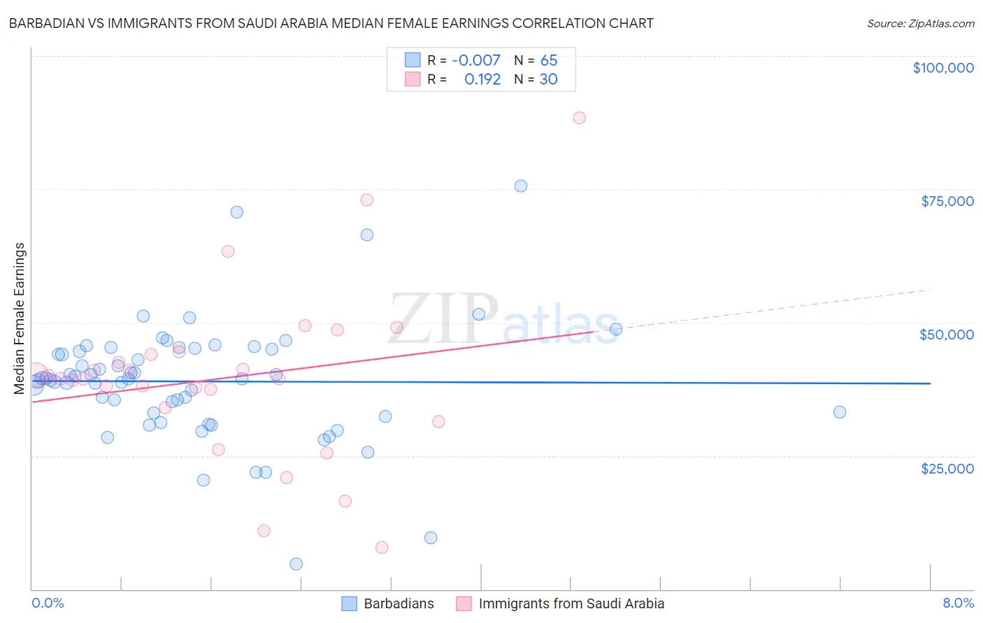 Barbadian vs Immigrants from Saudi Arabia Median Female Earnings