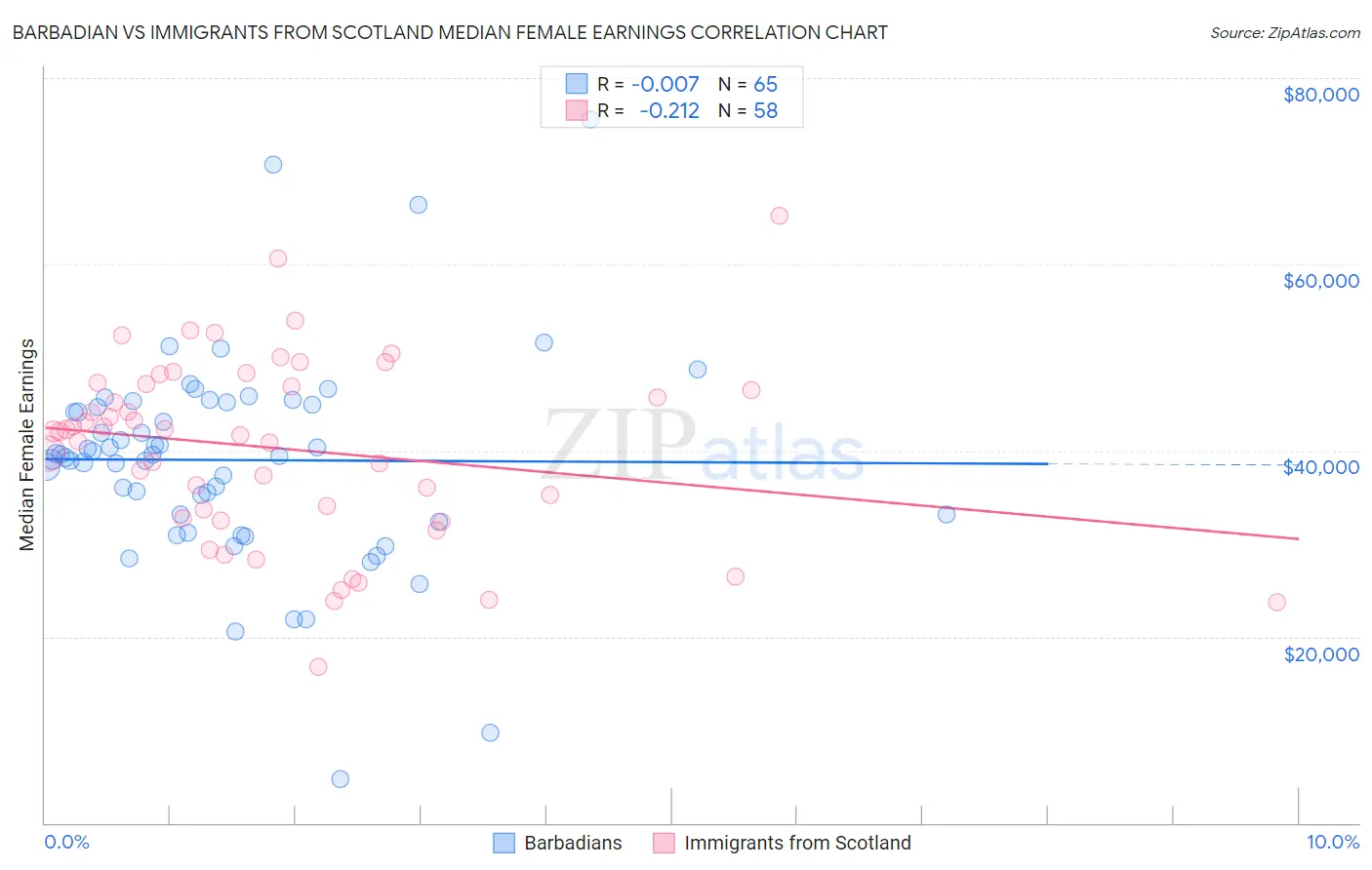 Barbadian vs Immigrants from Scotland Median Female Earnings