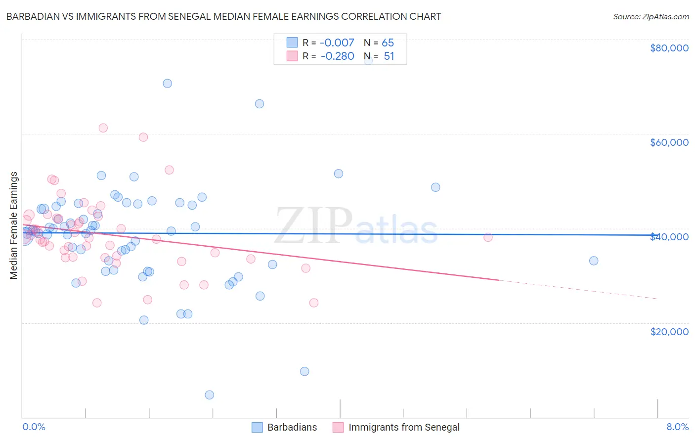 Barbadian vs Immigrants from Senegal Median Female Earnings