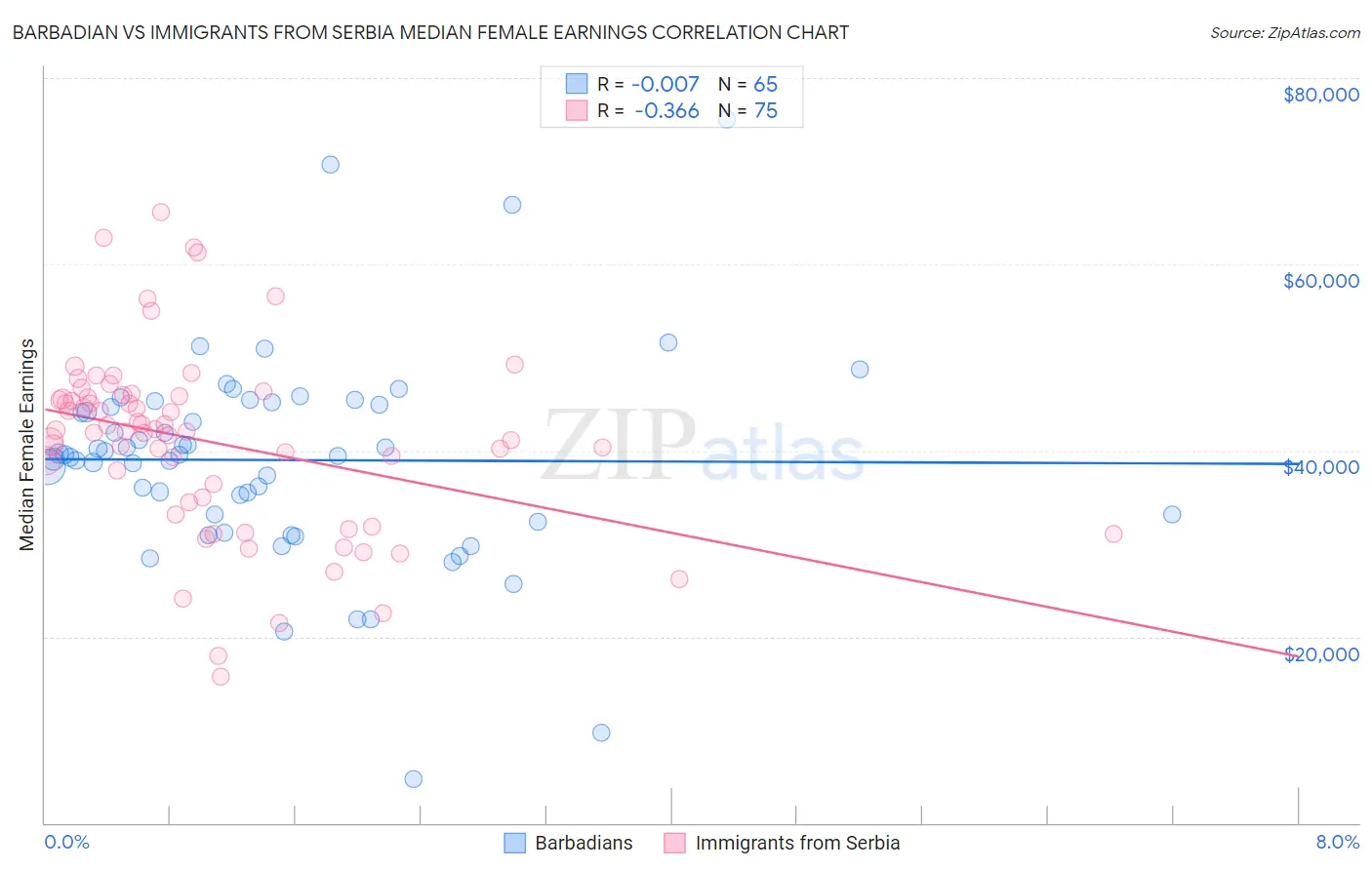 Barbadian vs Immigrants from Serbia Median Female Earnings