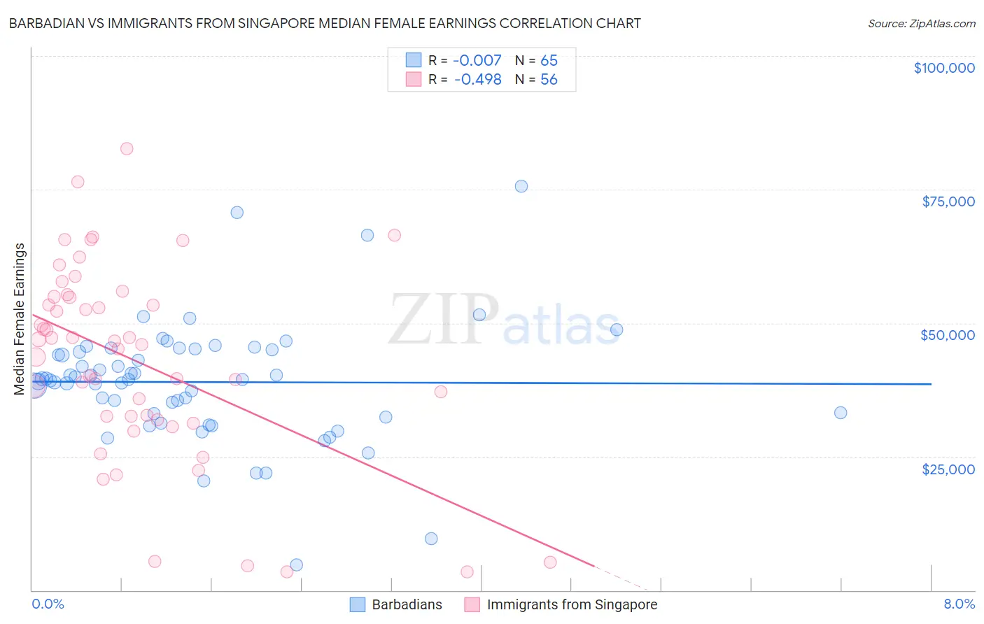 Barbadian vs Immigrants from Singapore Median Female Earnings