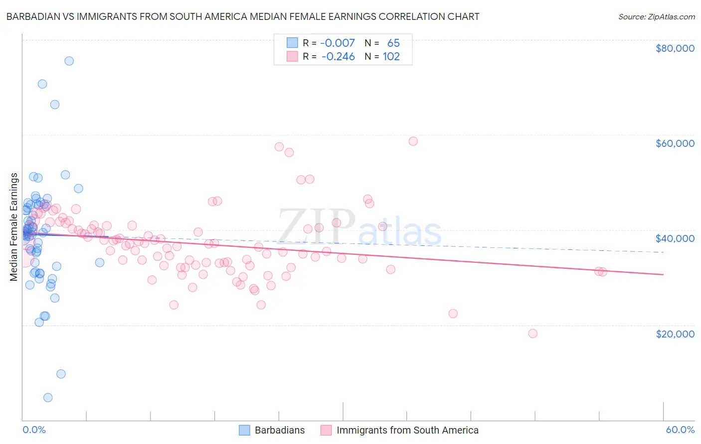 Barbadian vs Immigrants from South America Median Female Earnings
