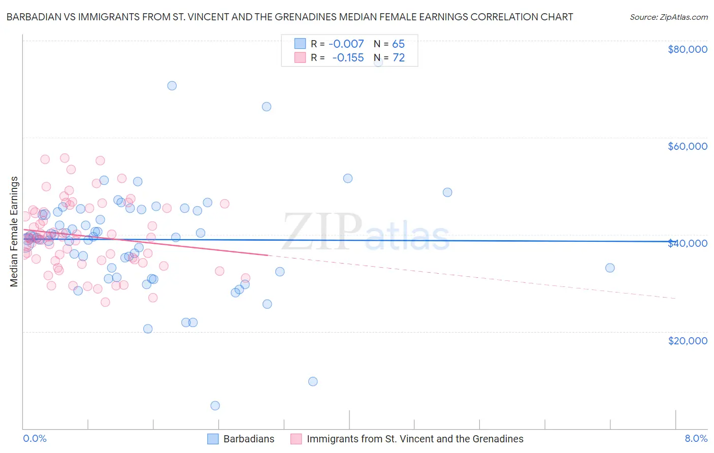 Barbadian vs Immigrants from St. Vincent and the Grenadines Median Female Earnings