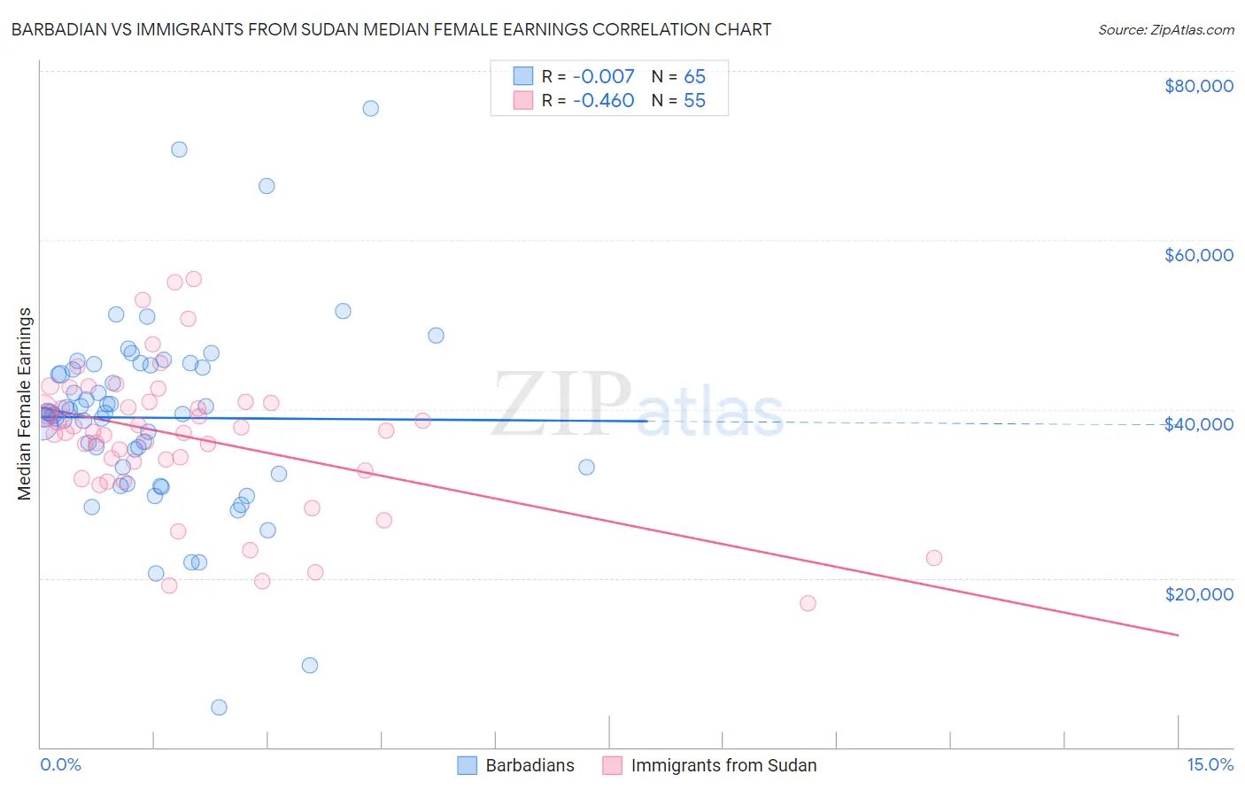 Barbadian vs Immigrants from Sudan Median Female Earnings
