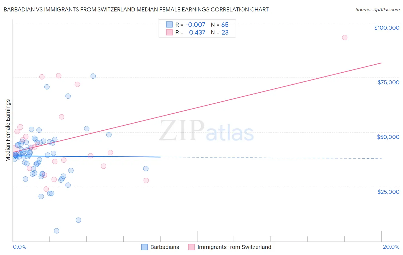 Barbadian vs Immigrants from Switzerland Median Female Earnings