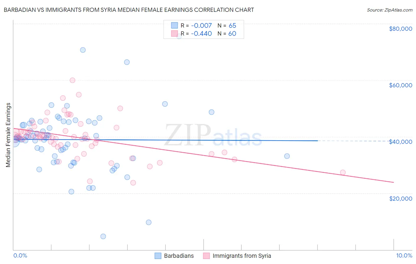 Barbadian vs Immigrants from Syria Median Female Earnings