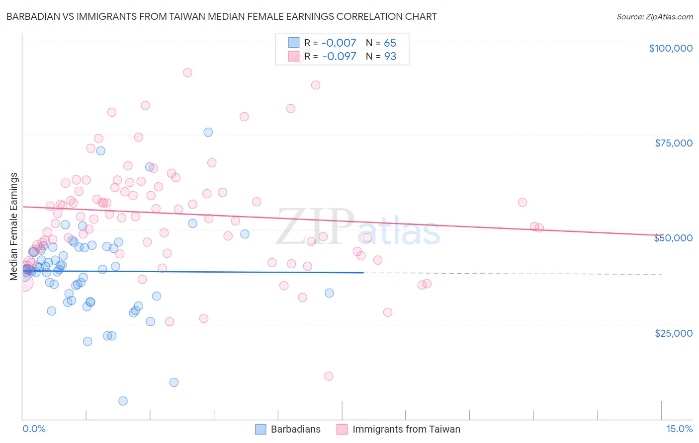 Barbadian vs Immigrants from Taiwan Median Female Earnings