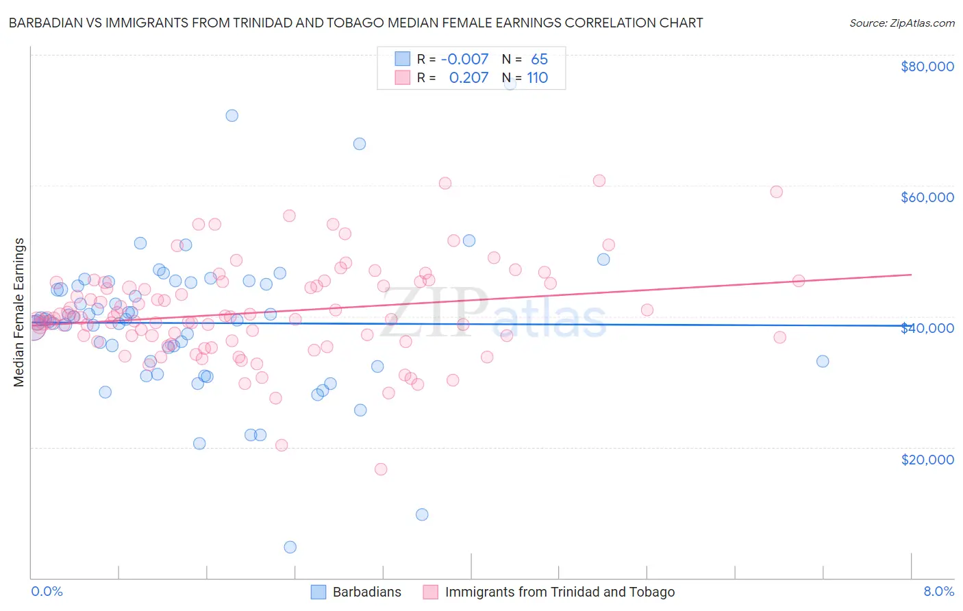 Barbadian vs Immigrants from Trinidad and Tobago Median Female Earnings