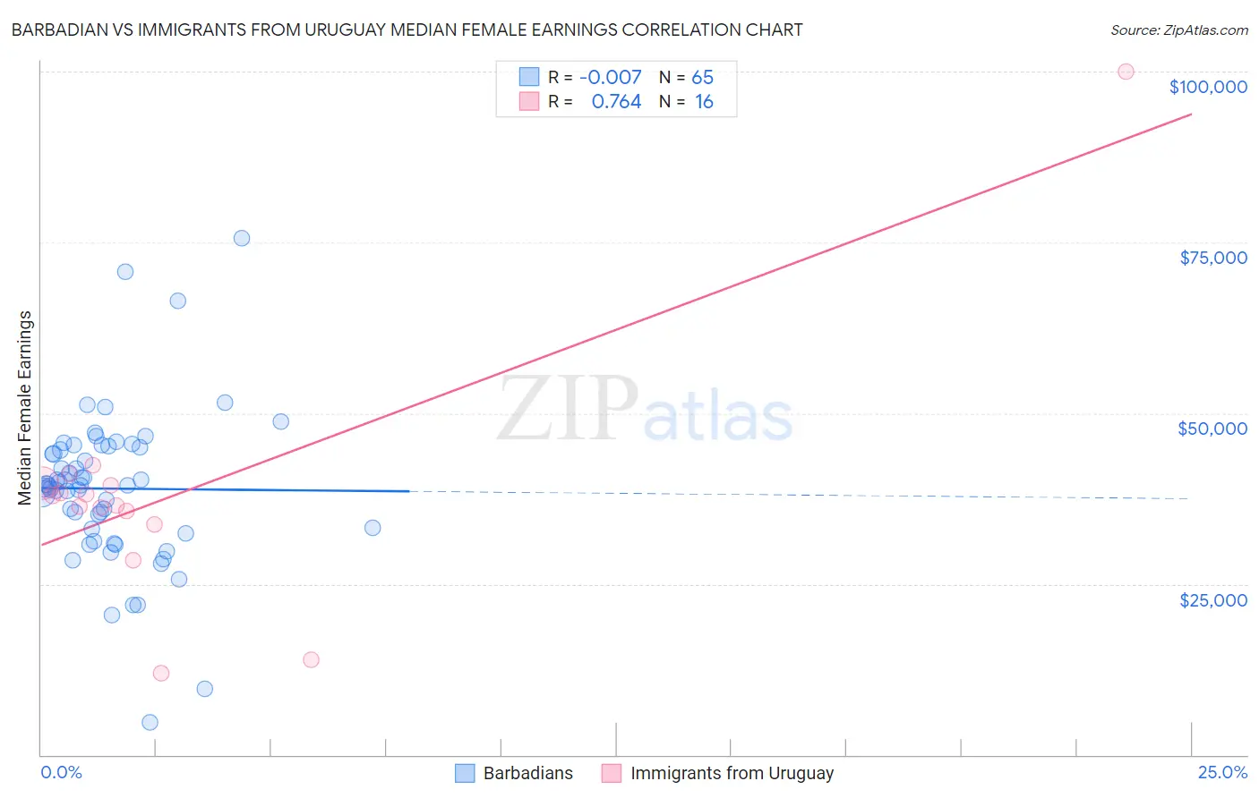 Barbadian vs Immigrants from Uruguay Median Female Earnings