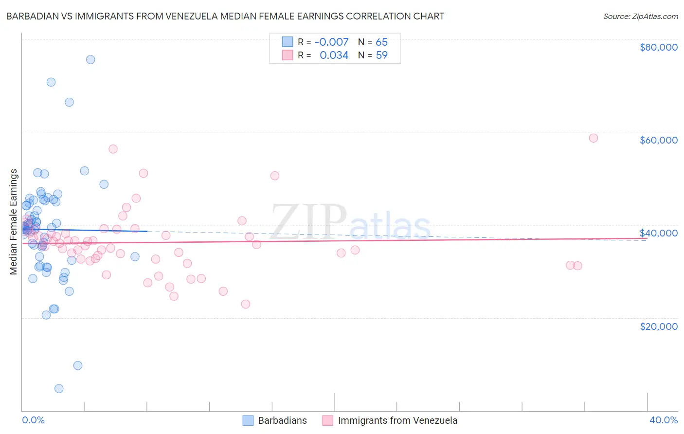 Barbadian vs Immigrants from Venezuela Median Female Earnings