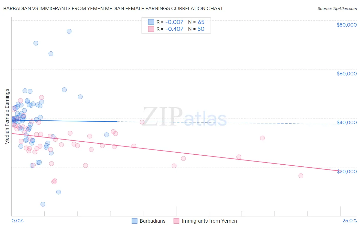 Barbadian vs Immigrants from Yemen Median Female Earnings