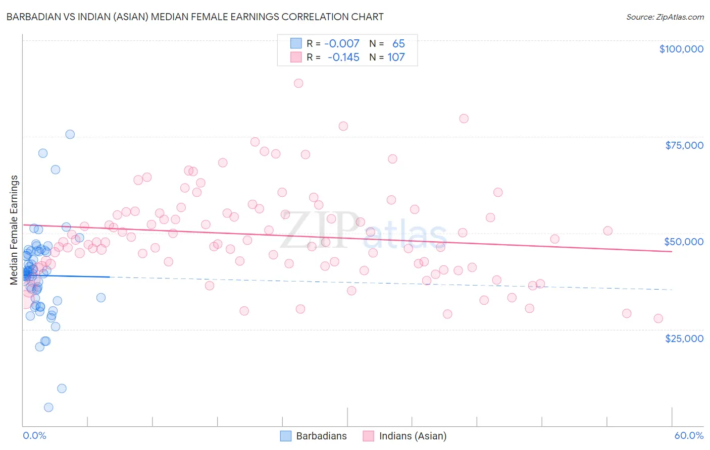Barbadian vs Indian (Asian) Median Female Earnings