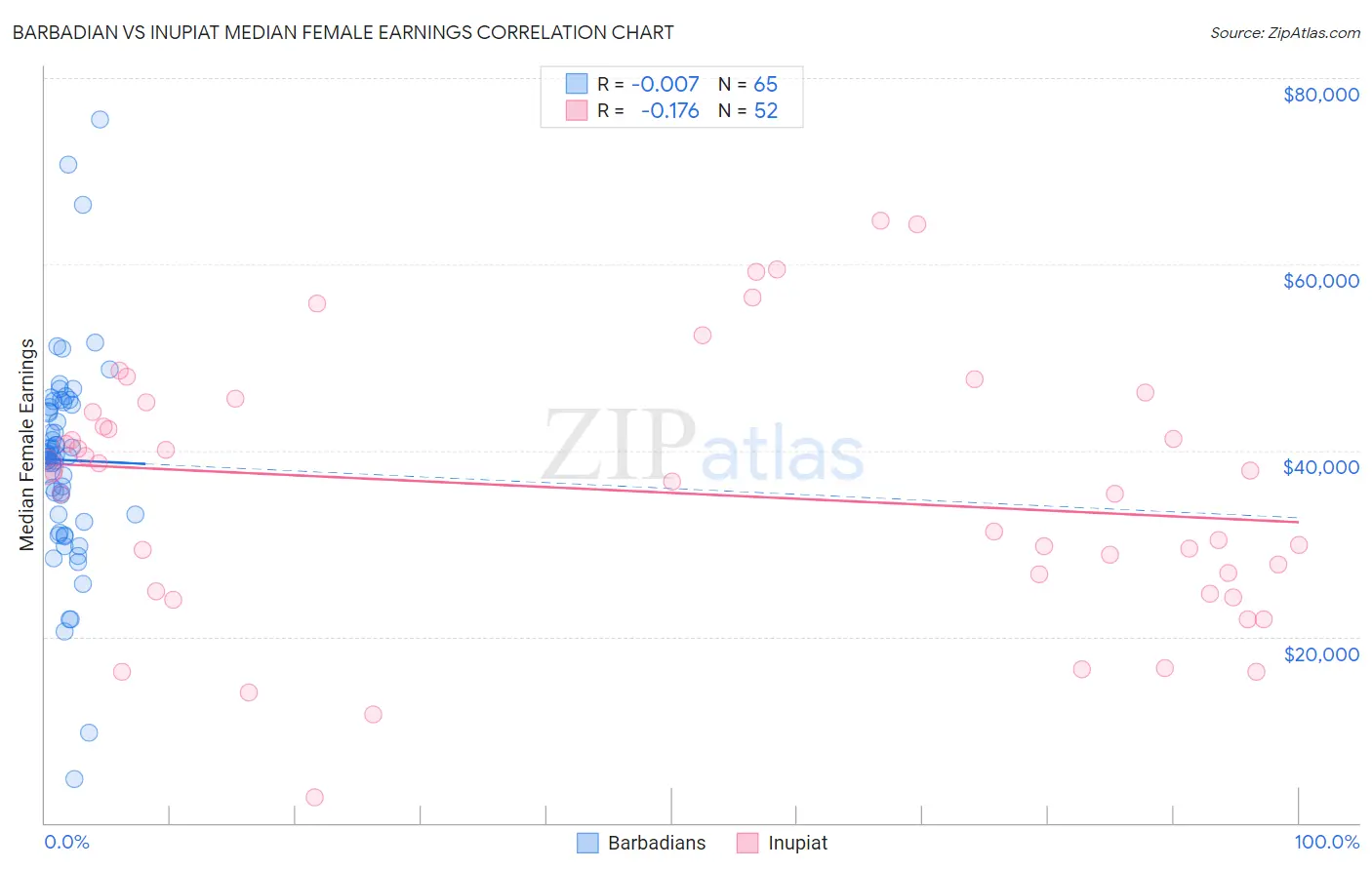 Barbadian vs Inupiat Median Female Earnings
