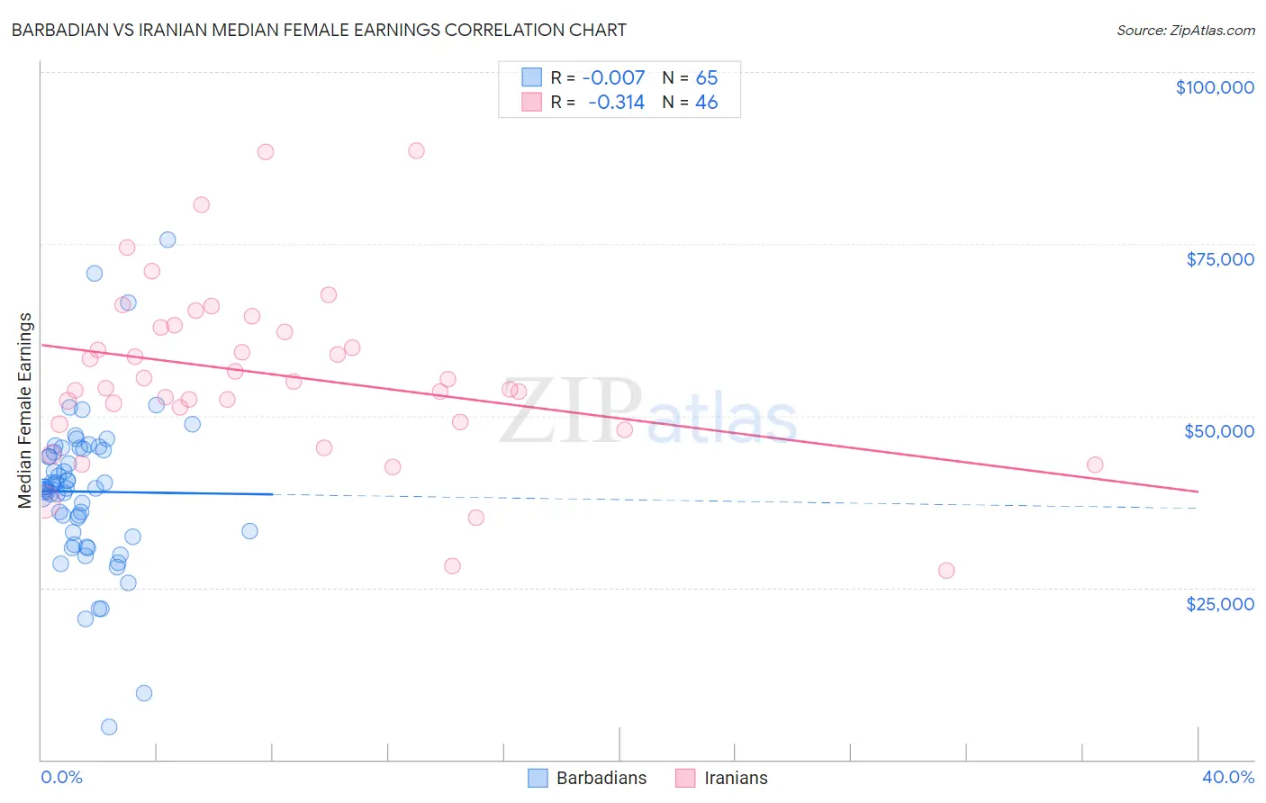 Barbadian vs Iranian Median Female Earnings