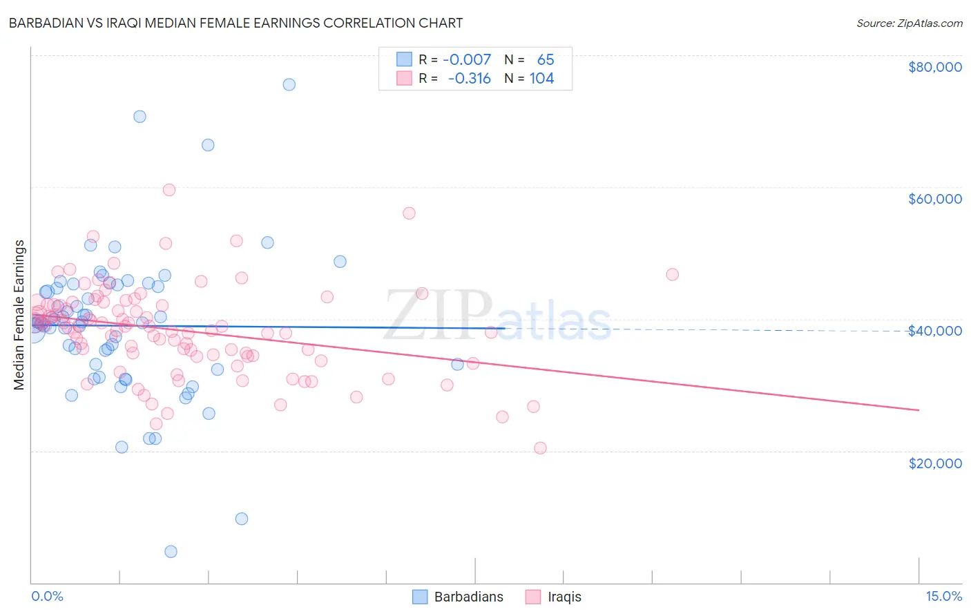 Barbadian vs Iraqi Median Female Earnings