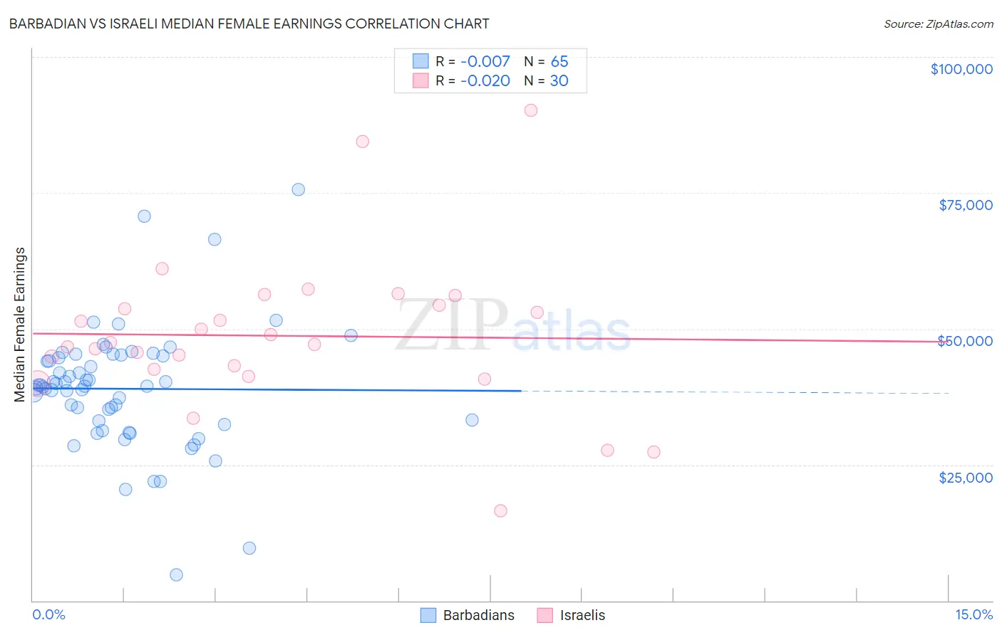 Barbadian vs Israeli Median Female Earnings