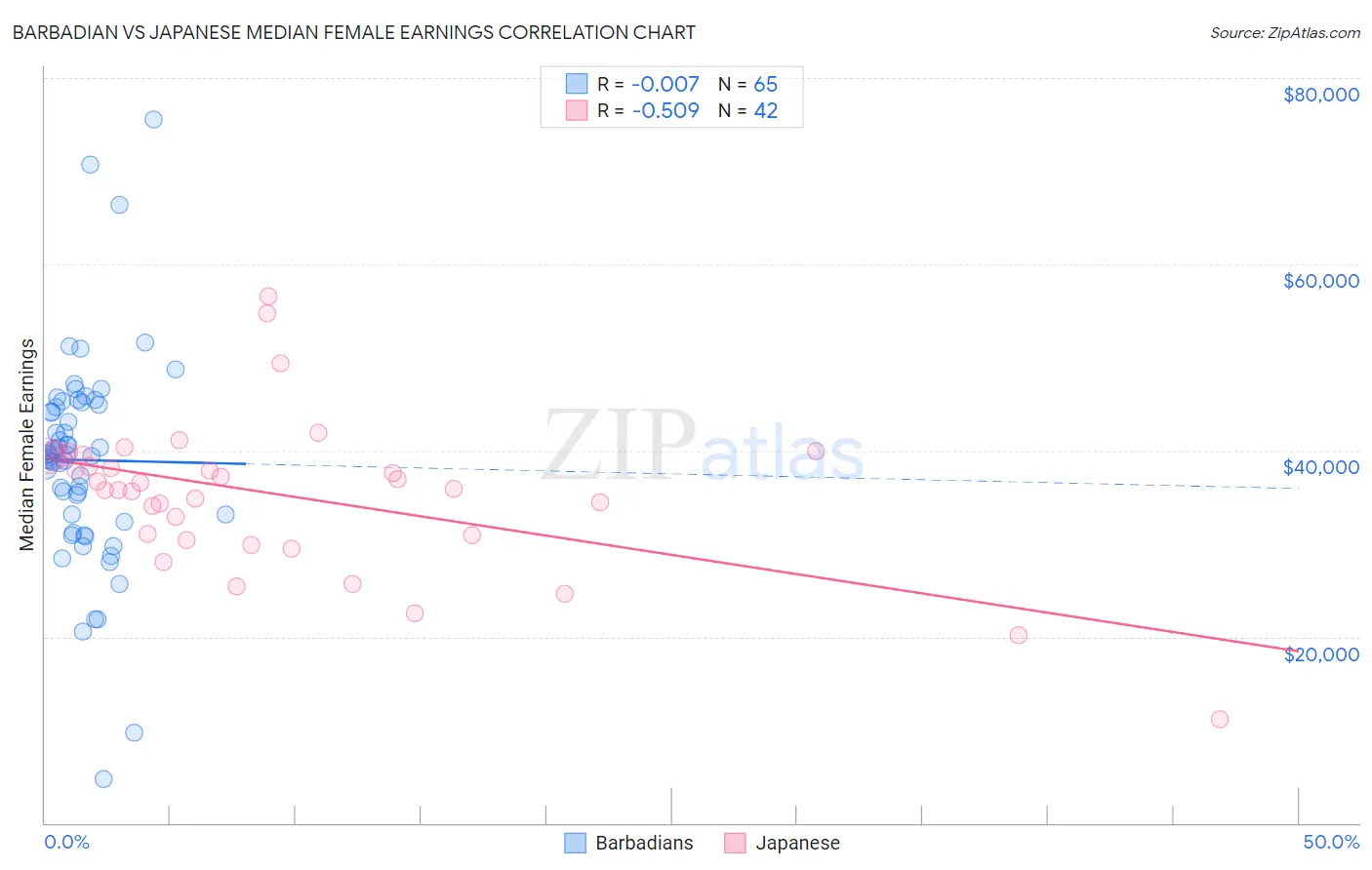 Barbadian vs Japanese Median Female Earnings