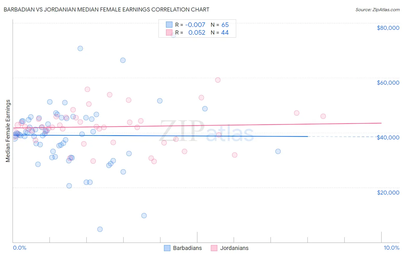 Barbadian vs Jordanian Median Female Earnings