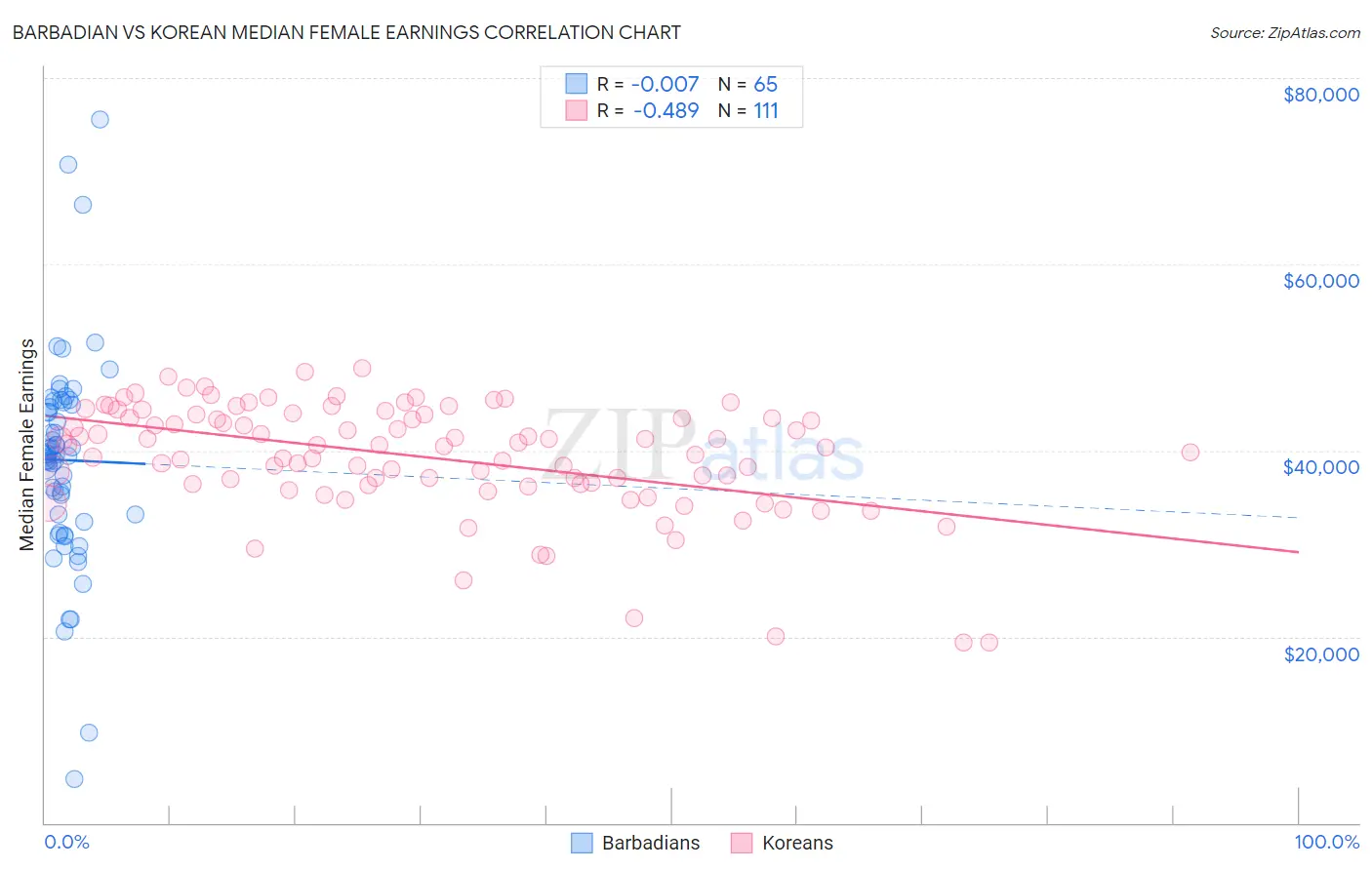 Barbadian vs Korean Median Female Earnings