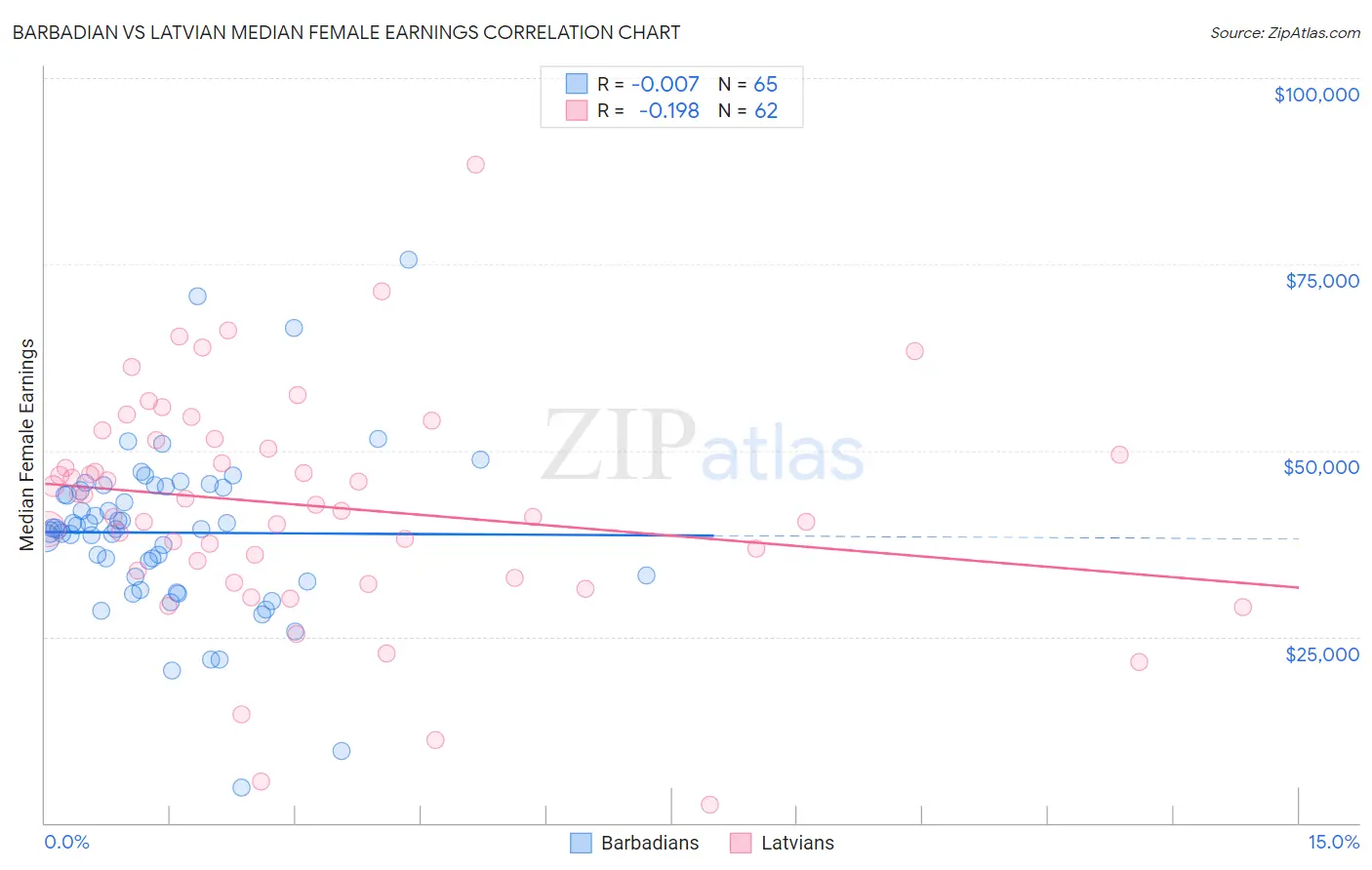 Barbadian vs Latvian Median Female Earnings