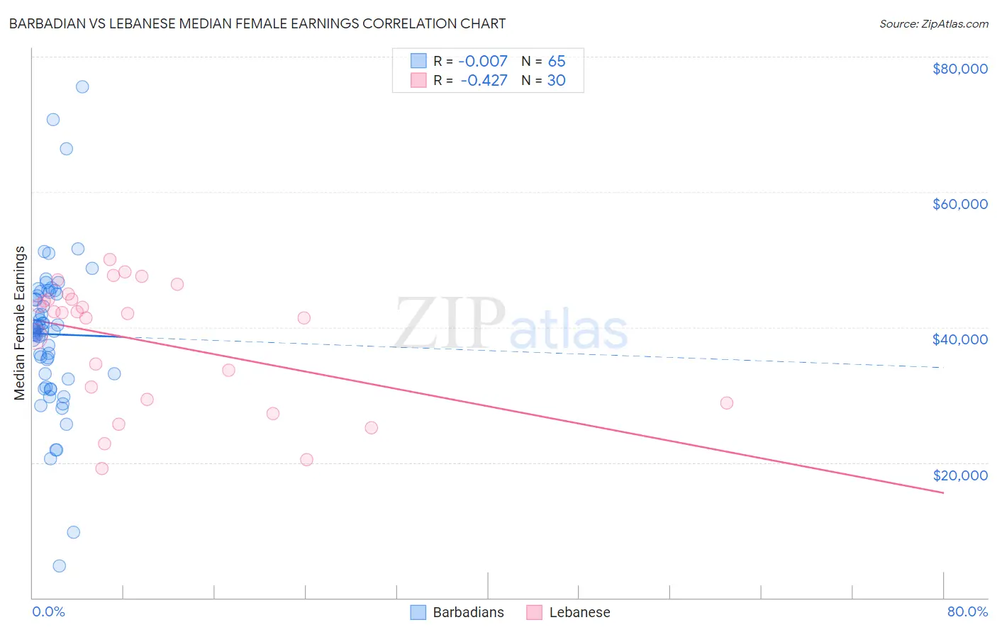 Barbadian vs Lebanese Median Female Earnings