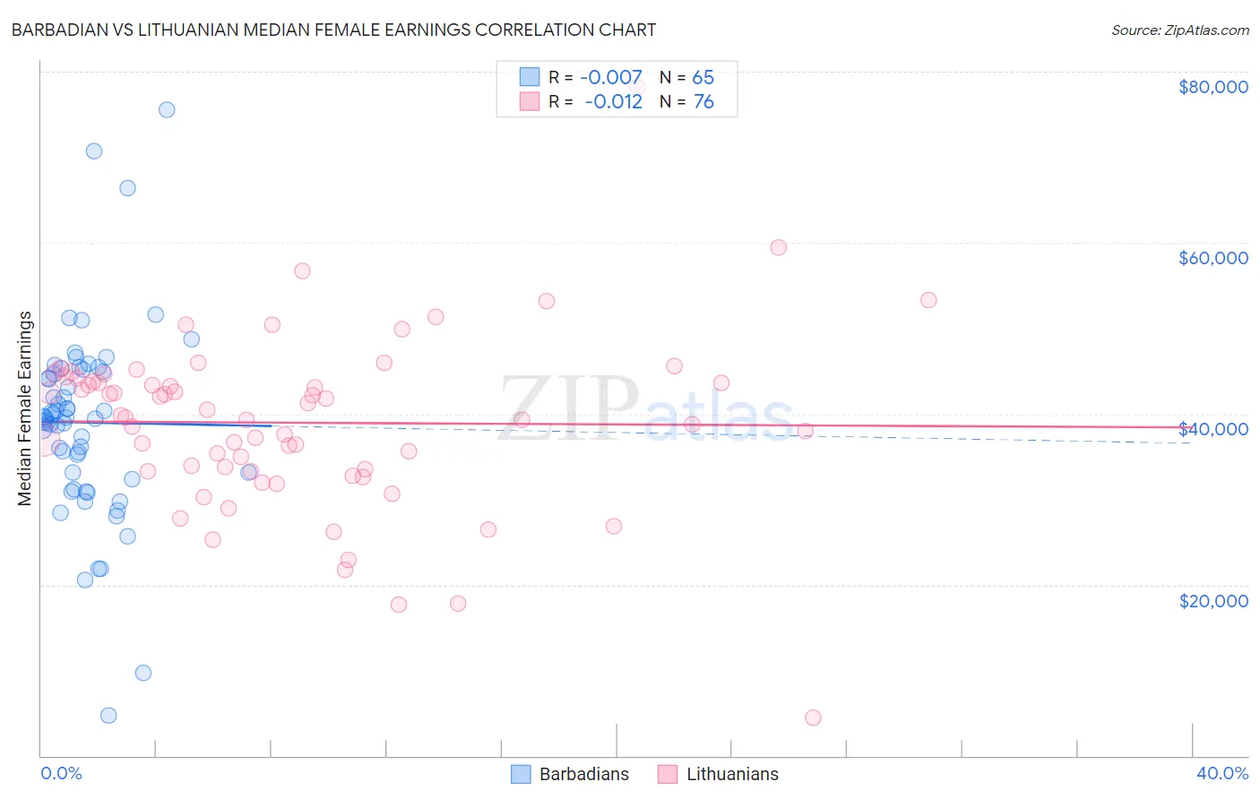 Barbadian vs Lithuanian Median Female Earnings