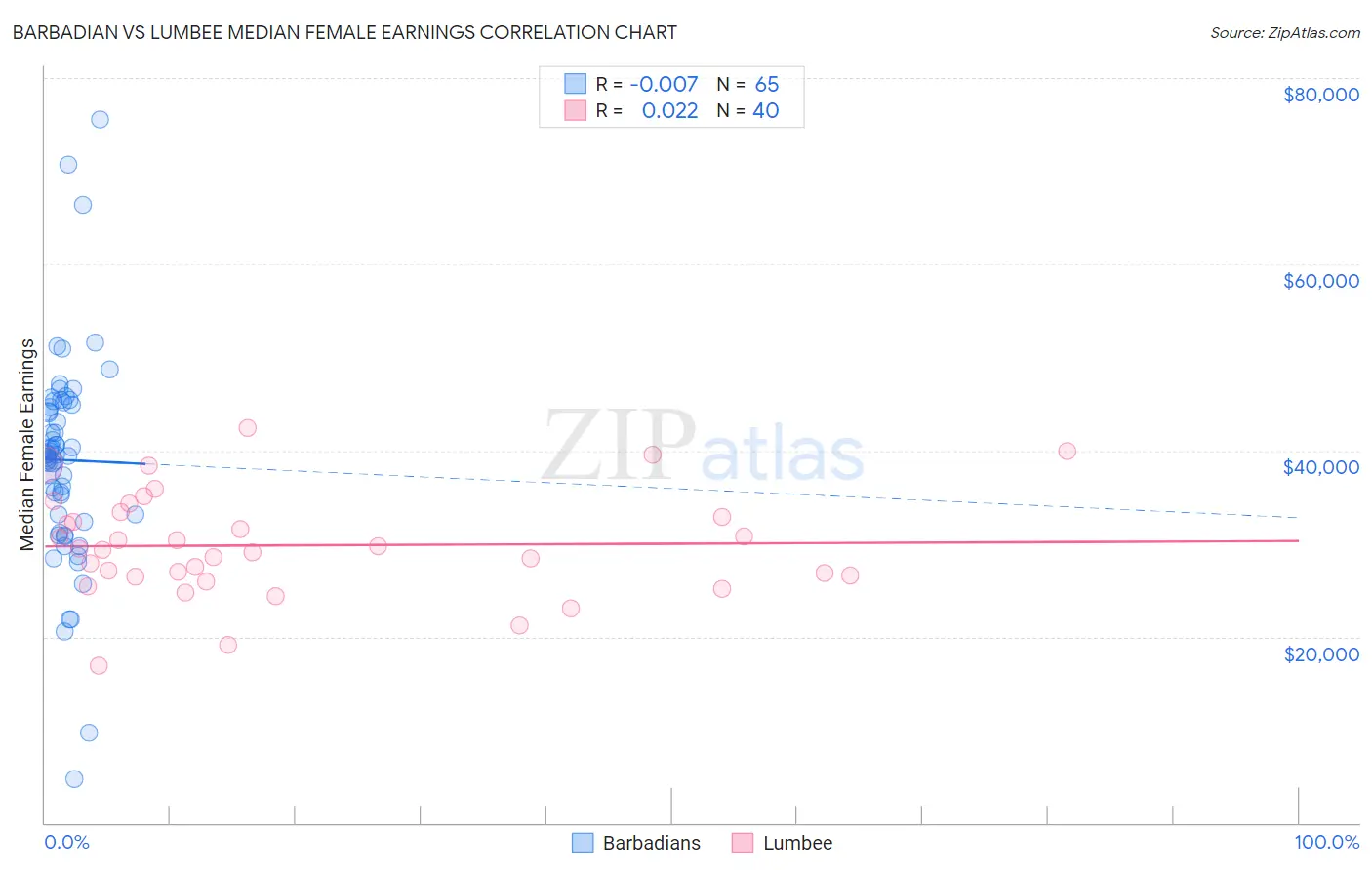 Barbadian vs Lumbee Median Female Earnings