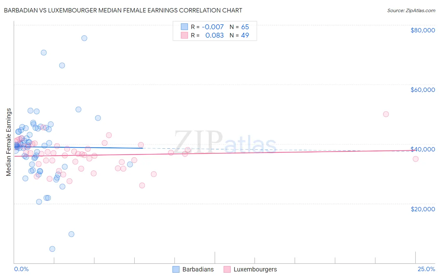 Barbadian vs Luxembourger Median Female Earnings