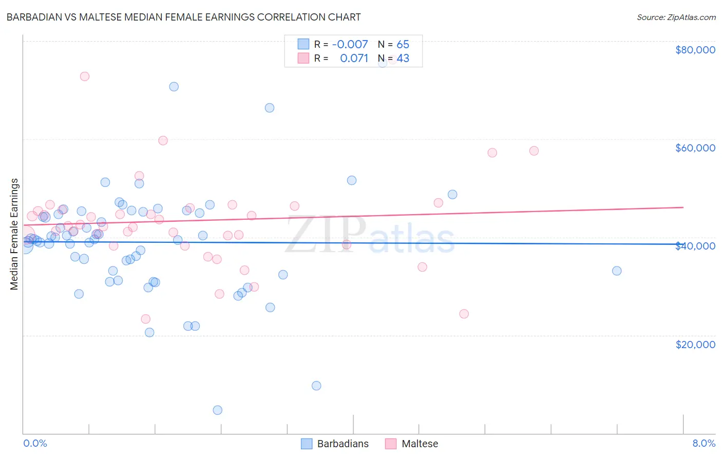Barbadian vs Maltese Median Female Earnings