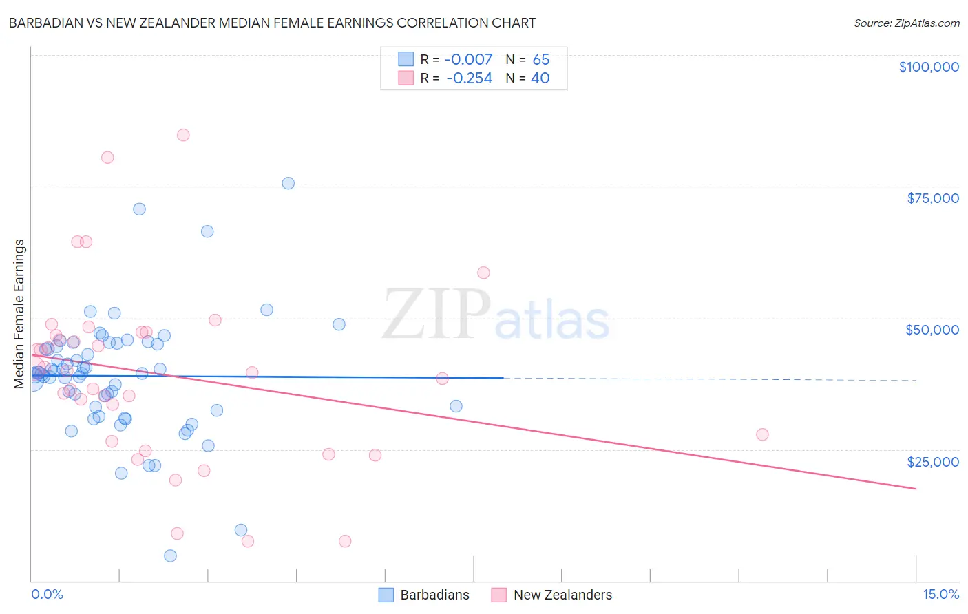 Barbadian vs New Zealander Median Female Earnings