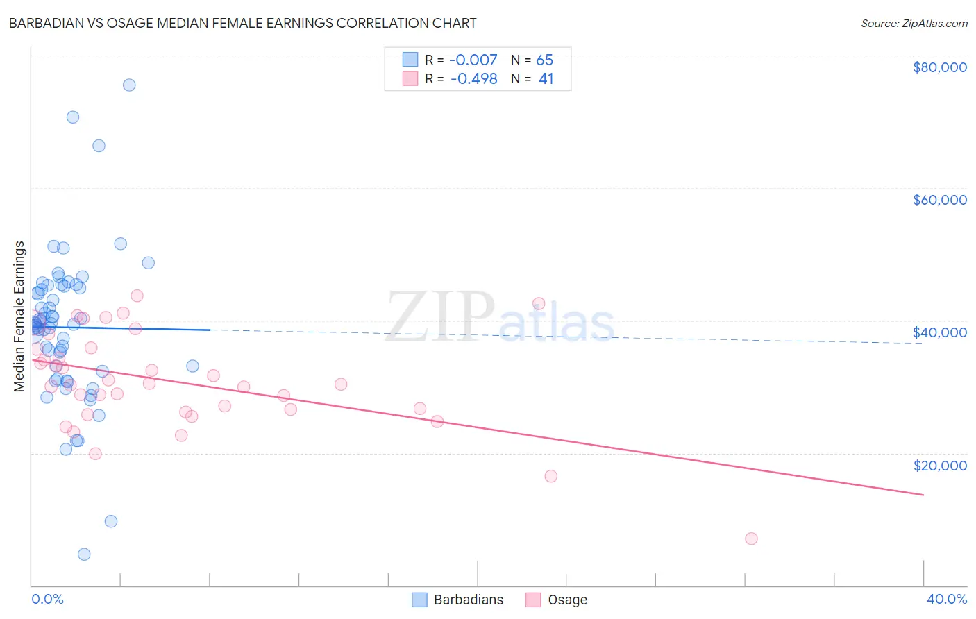 Barbadian vs Osage Median Female Earnings