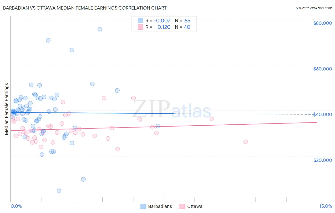 Barbadian vs Ottawa Median Female Earnings