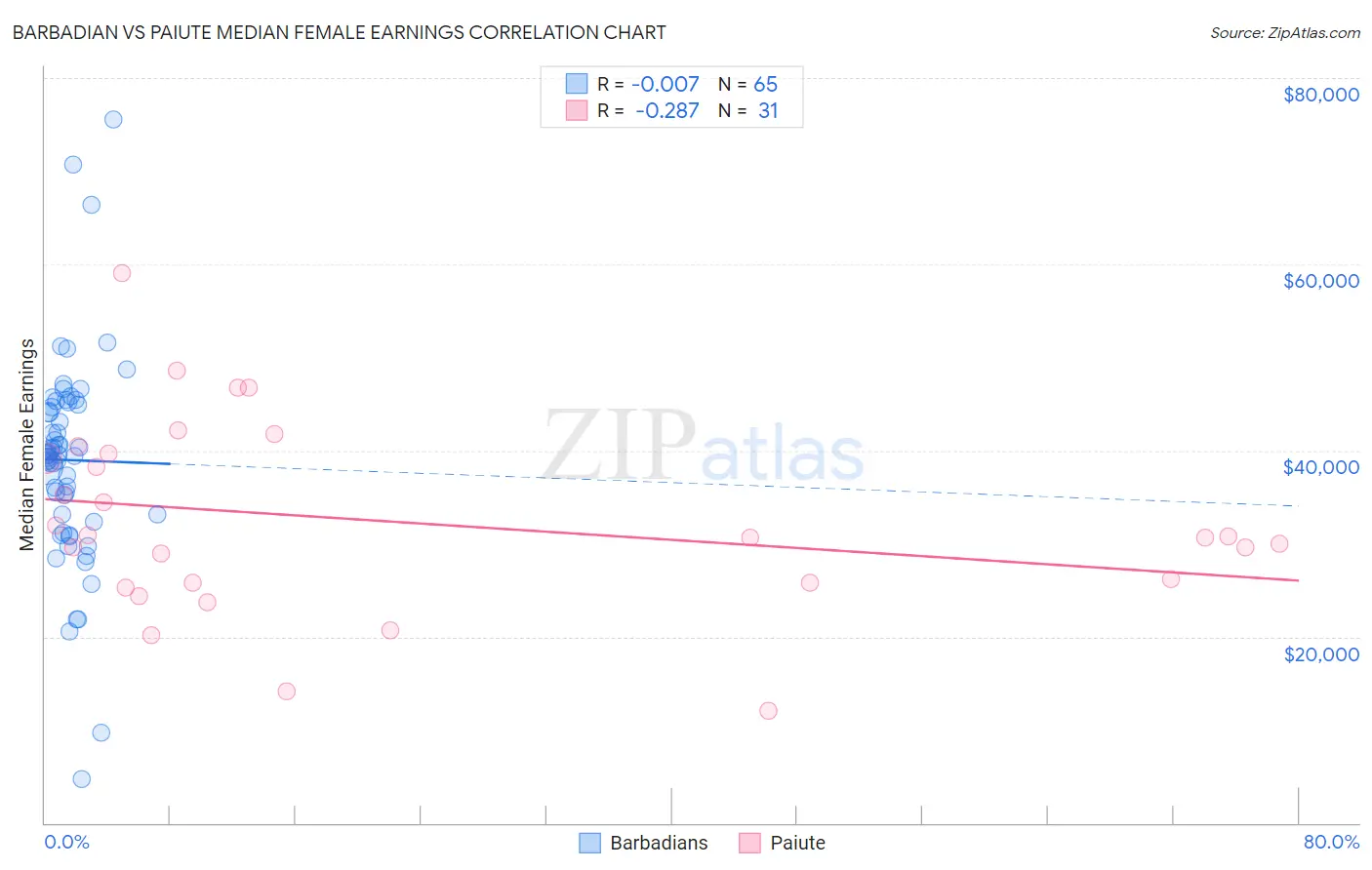 Barbadian vs Paiute Median Female Earnings