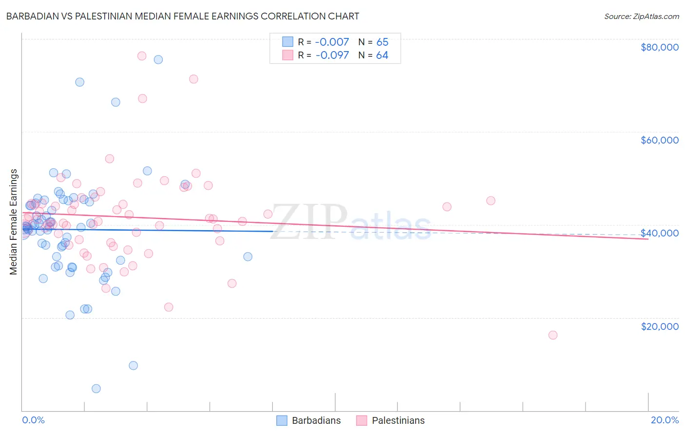 Barbadian vs Palestinian Median Female Earnings