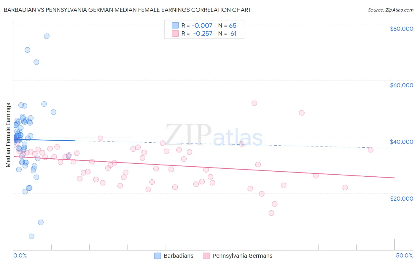 Barbadian vs Pennsylvania German Median Female Earnings