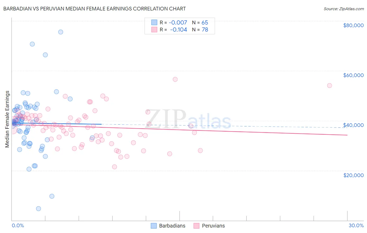 Barbadian vs Peruvian Median Female Earnings